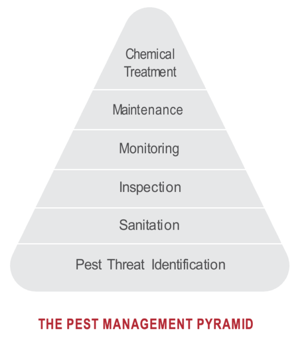 IPM Pyramid A Formula for Food Processing Pest Control IFC